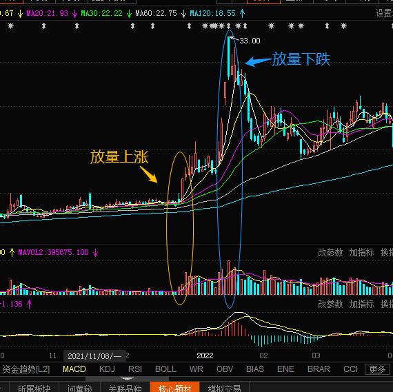 成交量的量能分析图解,成交量高位放量怎么看