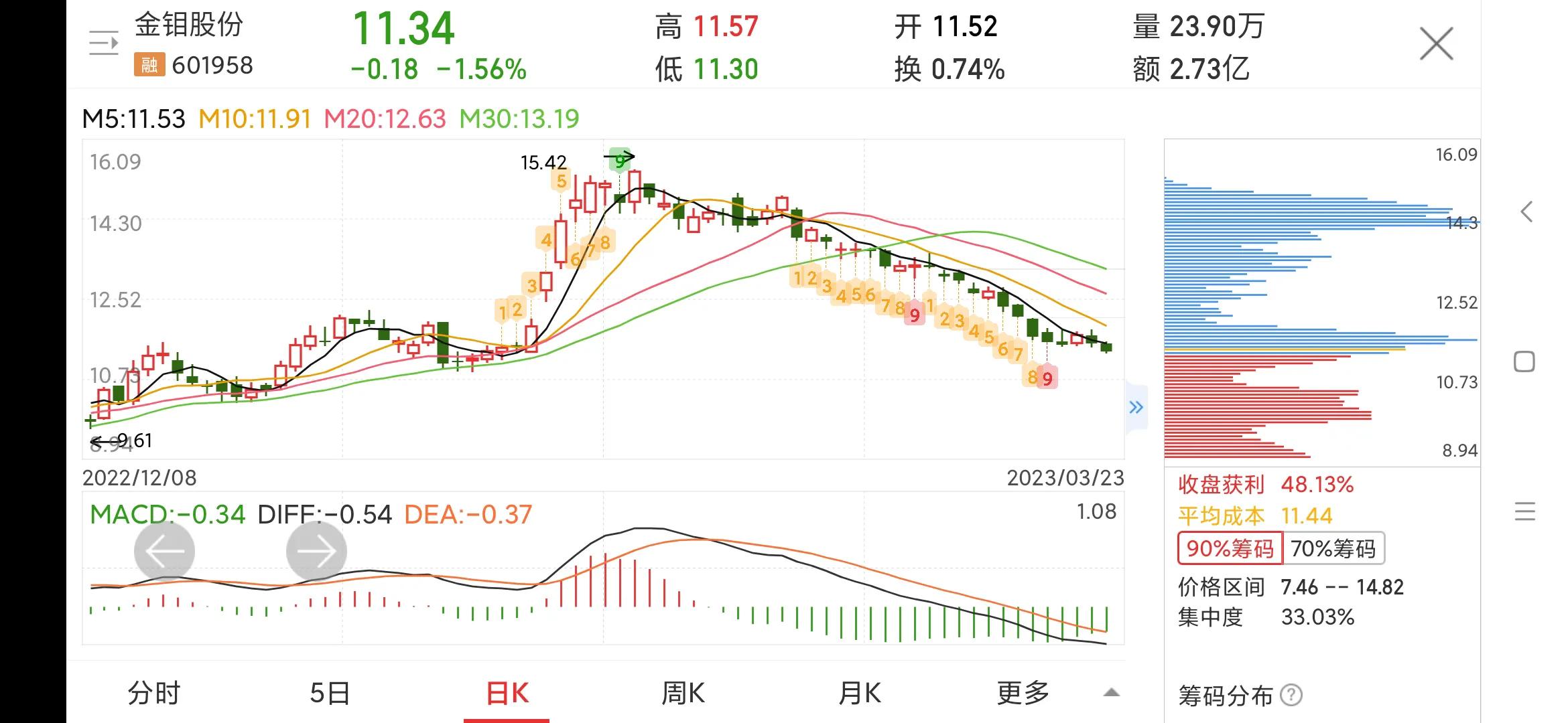 601958金钼股份是国企吗,601958金钼股份明天走势