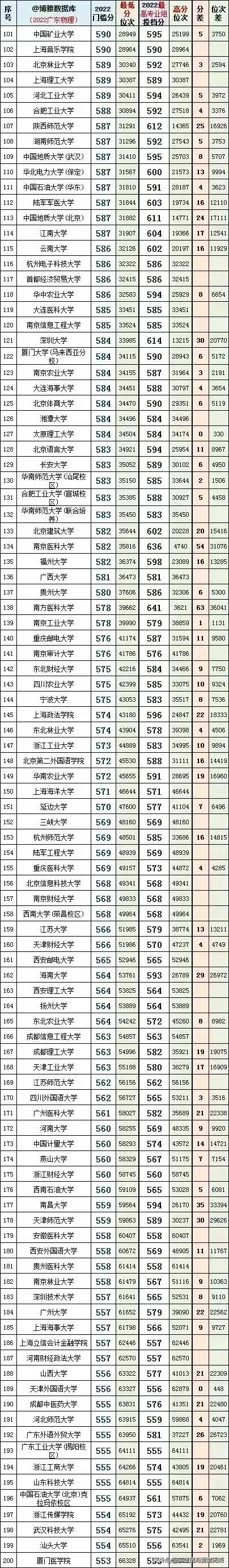 2022年广东省本科院校投档线排名,广东考外省本科院校排名及分数线