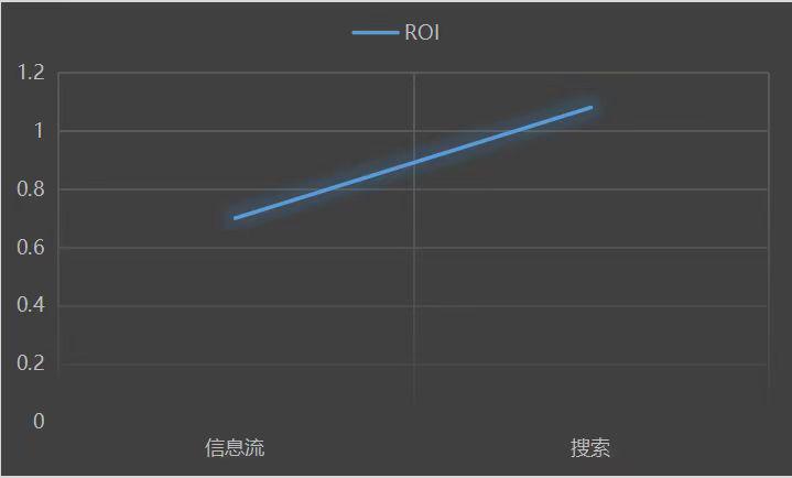 泰裤辣！挖到这几条搜索竞价经验，ROI+54%