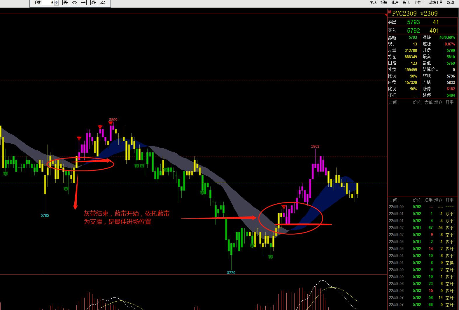 日内期货5分钟短线精准买入法,日内股指期货开仓技巧