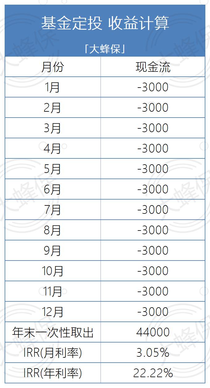 理财产品的irr收益,理财产品收益率计算公式