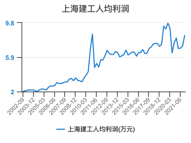 上海建工集团财务指标,上海建工股票财务分析