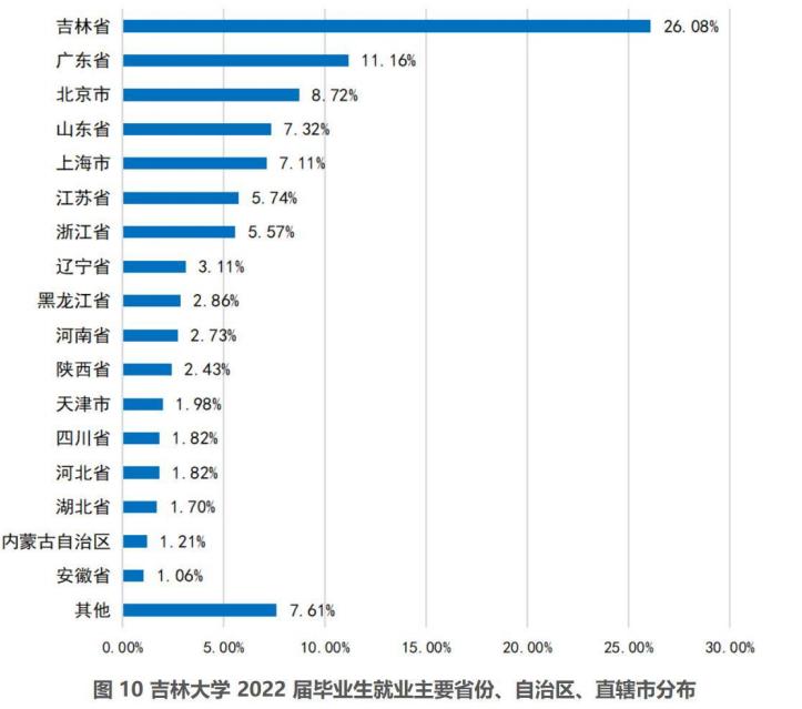 吉林大学各专业就业率,吉林省工科大学就业率排名