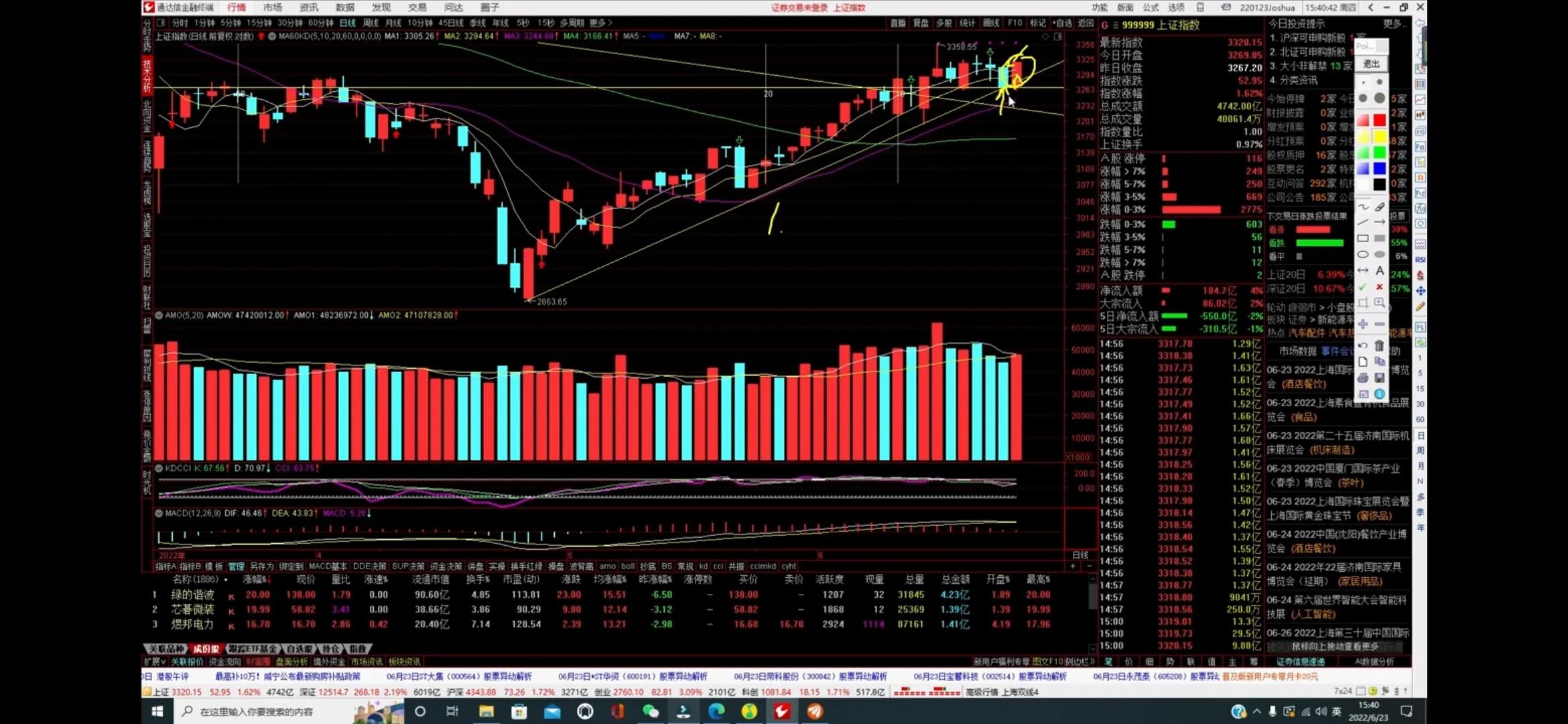 鑰侀噾浠婃棩鑲″競鏀剁洏鐐硅瘎,鑰侀噾澶х洏鍒嗘瀽绗旇