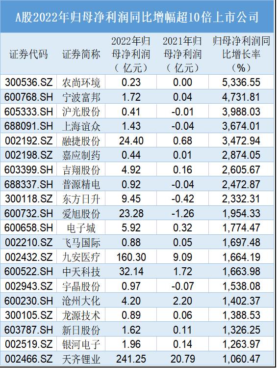 2022年谁最赚钱?九大公司净利超千亿