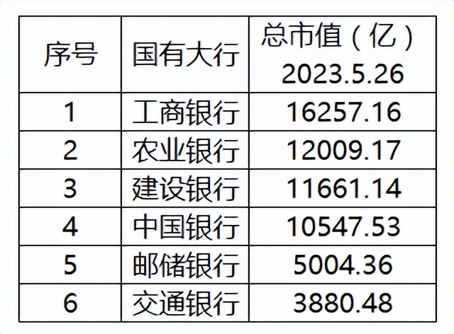 到底是四大行还是六大行,为什么总说四大行