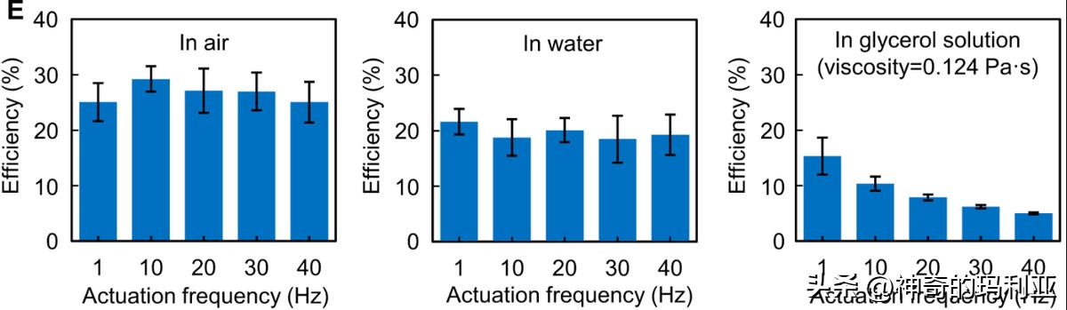 用于无线控制毫米级机器人的磁致动齿轮箱，其究竟有何作用