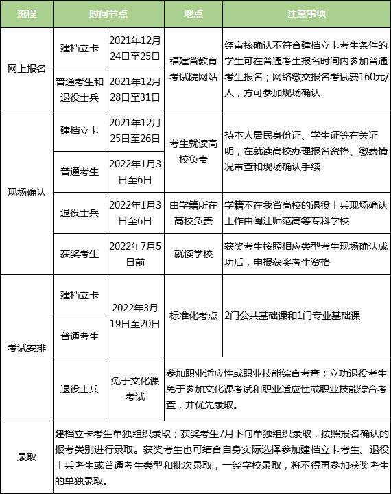 2023福建专升本招生简章,福建省专升本招生简章