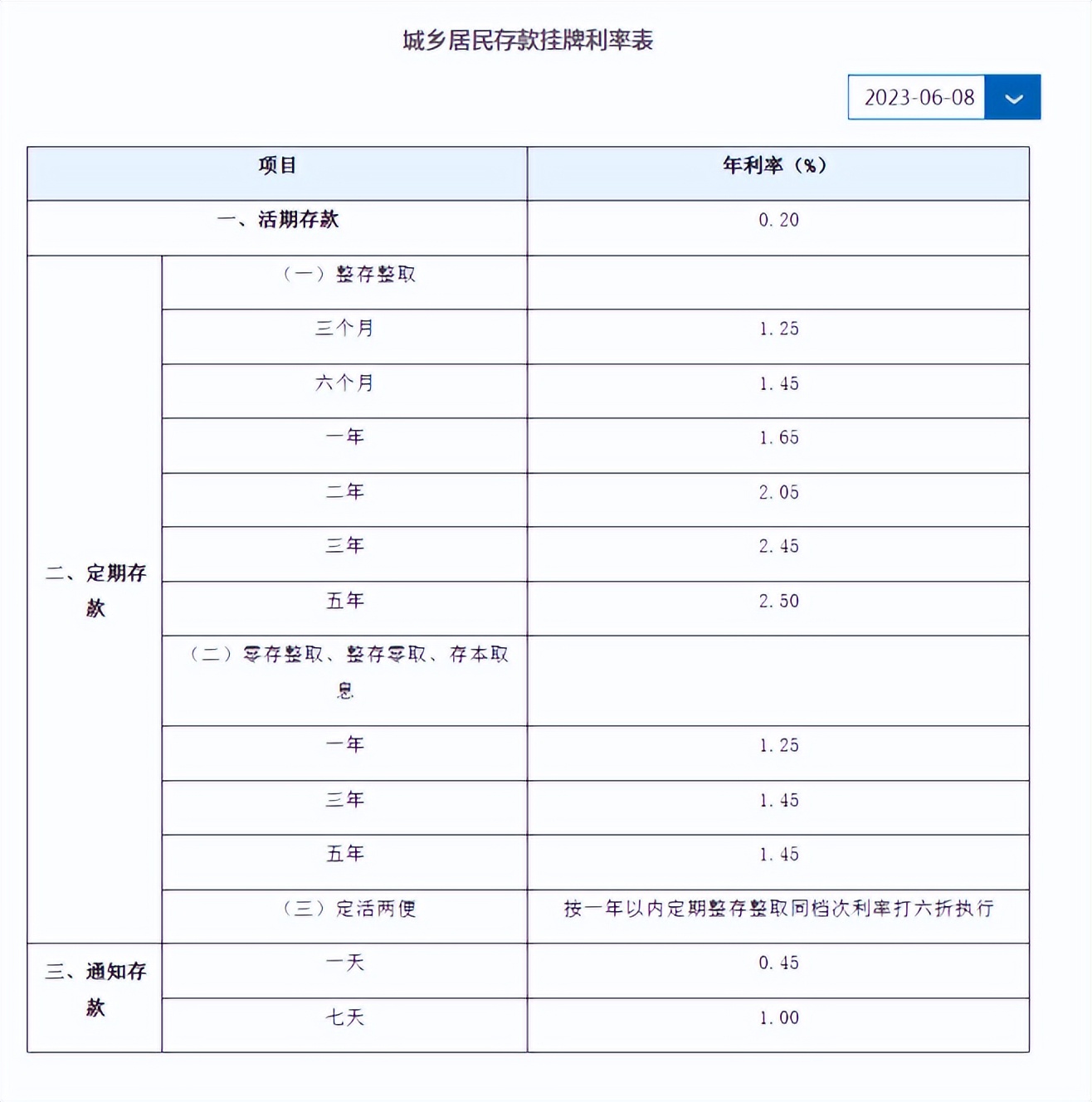 今日起六大银行下调部分存款利率,最新六大国有银行存款利率