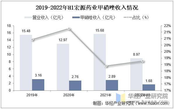 2022年中国甲硝唑行业发展现状、市场竞争格局及重点企业分析