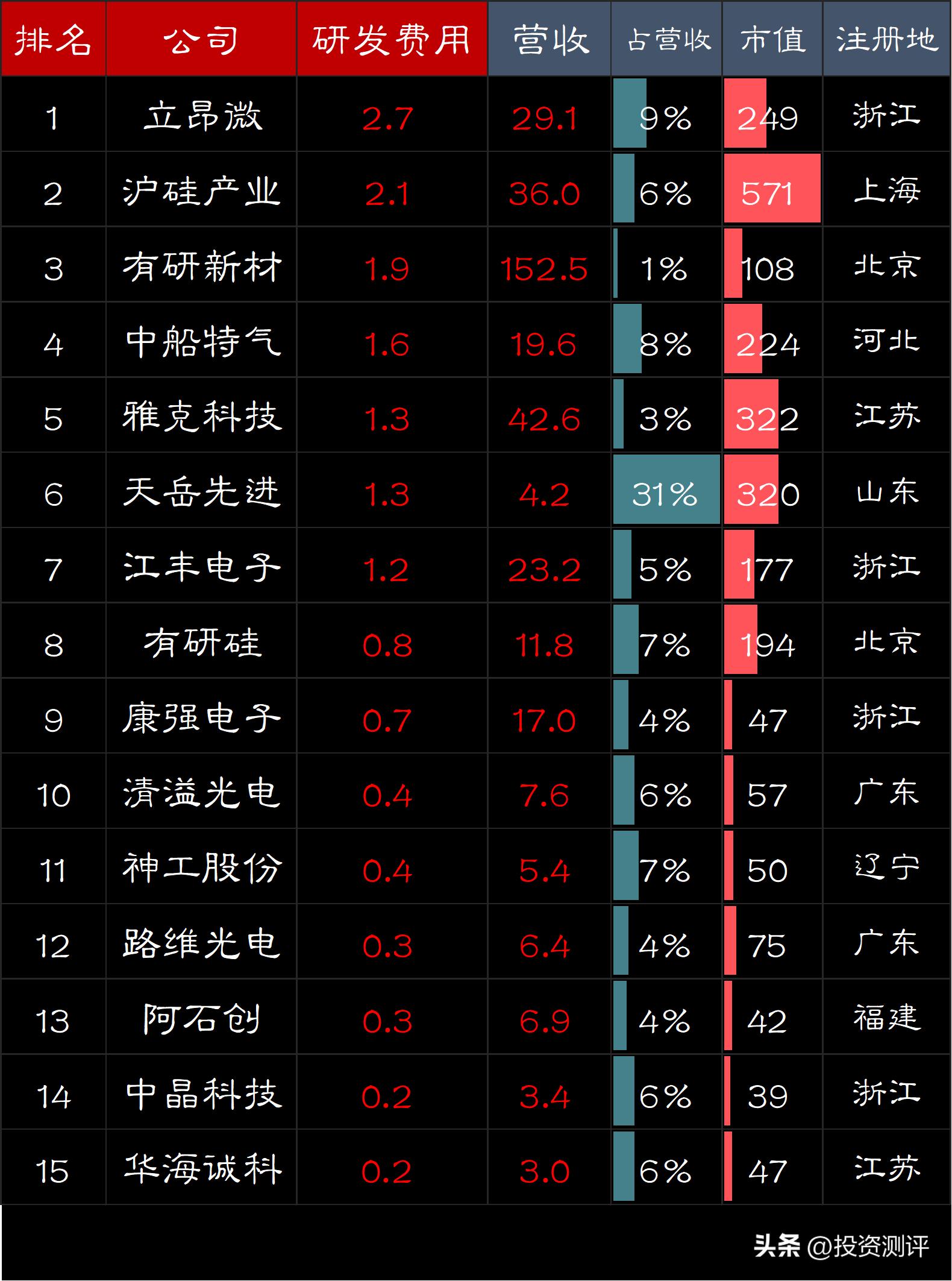 国内半导体研发投入排名,半导体上市公司研发费用率居榜首