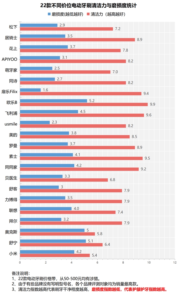 长时间用电动牙刷有害处吗,每天用电动牙刷刷牙害处
