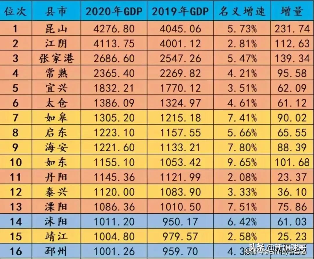 昆山gdp超越了哪些省会城市,昆山市gdp超过几个省