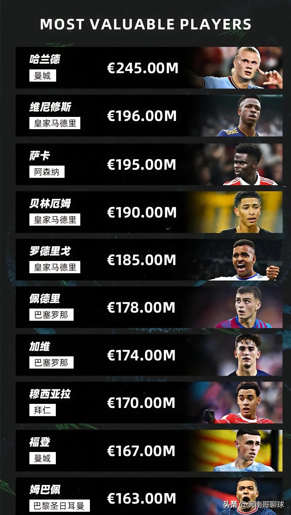 足坛历史100大球星排名姆巴佩,瑞士足球国家队身价排行