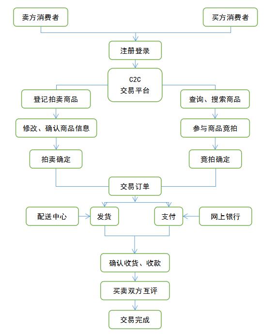 【2022中经工商】第十章电子商务
