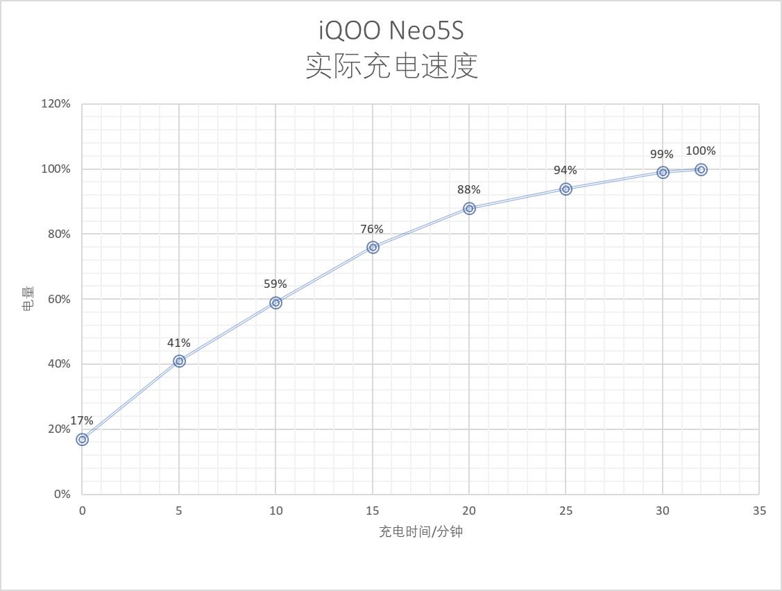 游戏拍照两不误的iqoo手机1500以内,iqooneo5快充