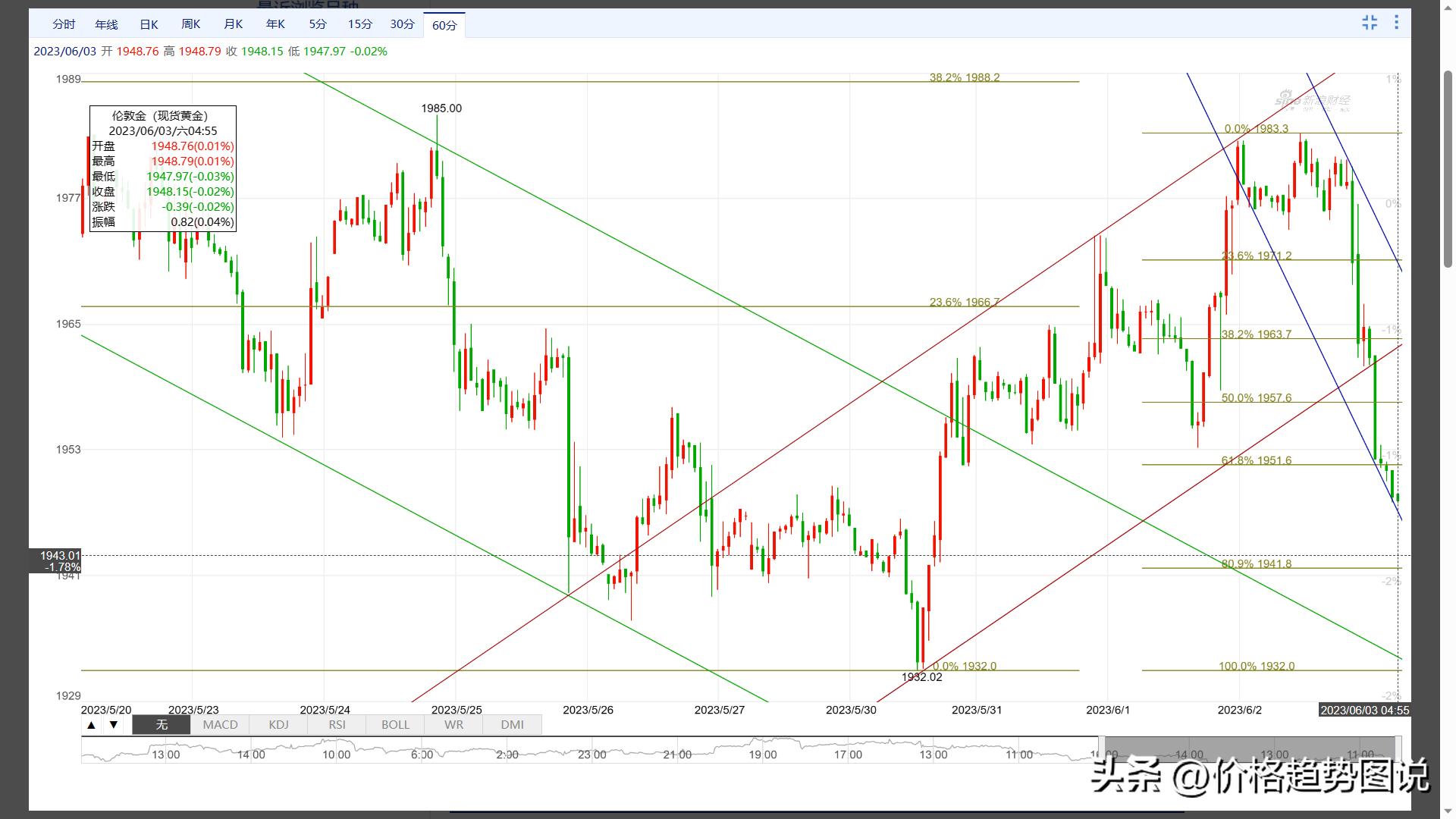 现货黄金波浪理论,波浪期货最新行情