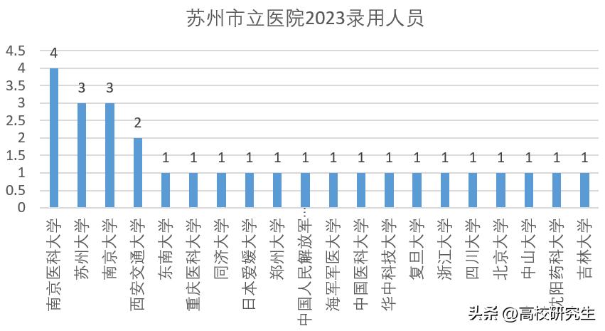 苏州市立医院招收博士,苏州市立医院引进博士