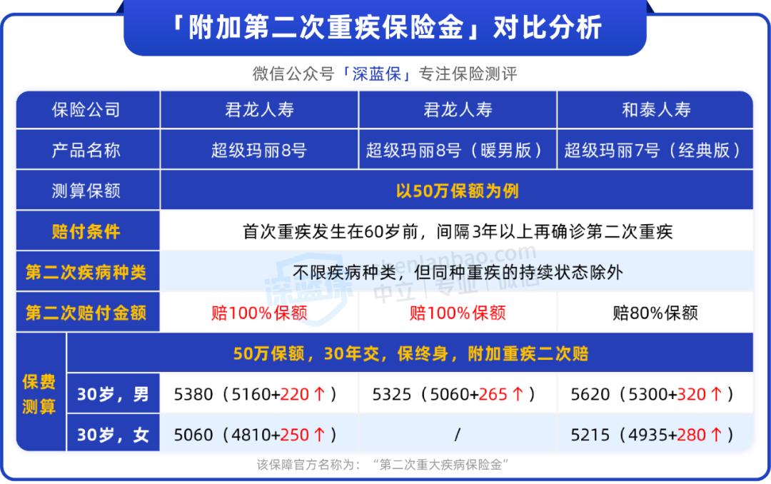超级玛丽系列4款重疾险，差别居然这么大！谁更值得买？