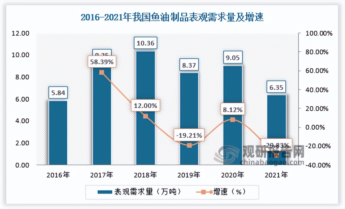 鱼油发展图表,中国鱼油报告