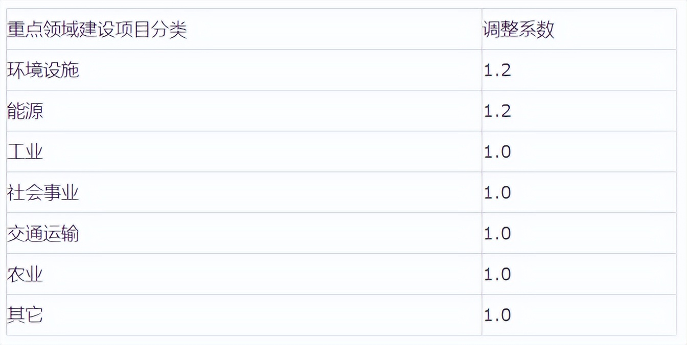 全过程工程咨询服务费取费标准,全过程工程咨询取费依据