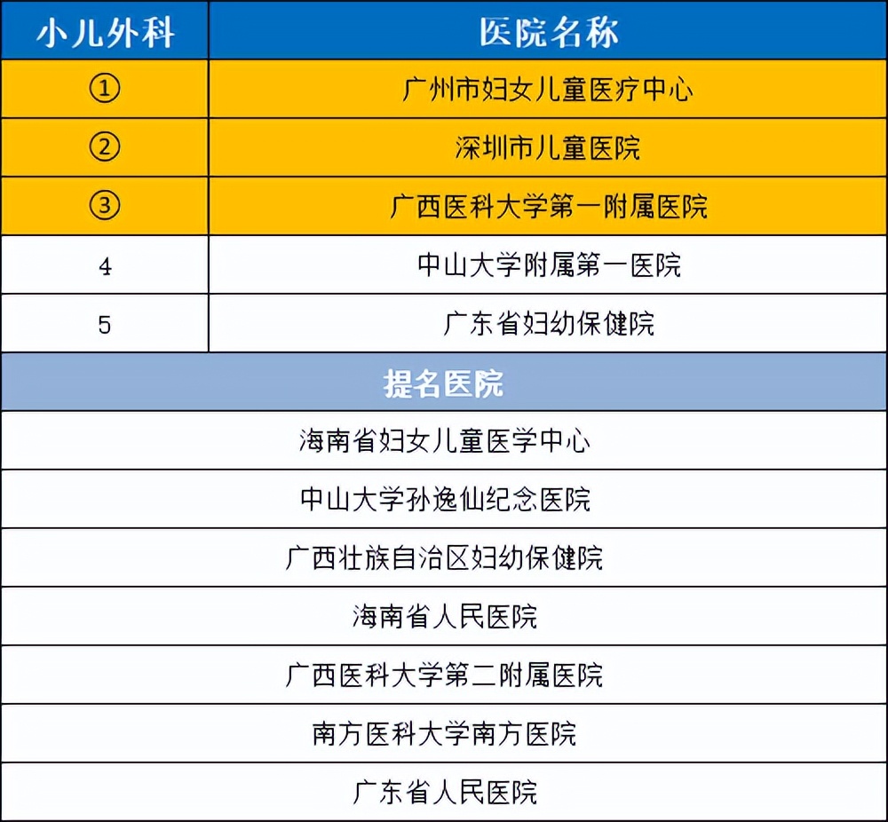 华南医院排行榜前十名,华南地区前五名医院