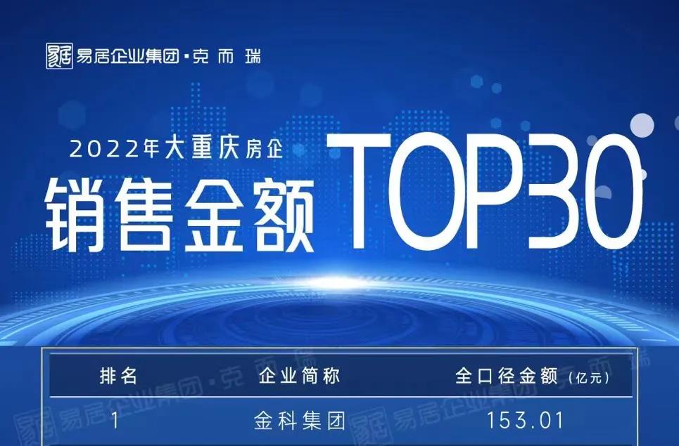 重庆楼市后劲,金科连续几年重庆第一大企业