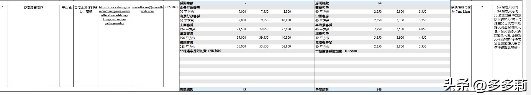2021香港指定隔离酒店价目表,香港隔离酒店费用一览表2022