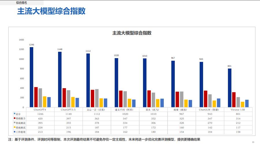 GPT4/3.5/文心、千问、星火、商汤模型究竟哪个更好用？权威评测