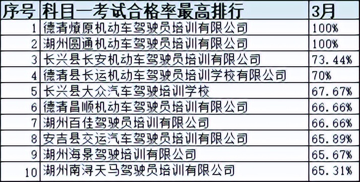 浙江省十大驾校排名,浙江驾培学时造假如何处罚