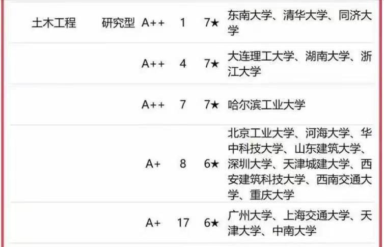 土木工程专业全国高校排名前十名,土木工程同济大学世界排名