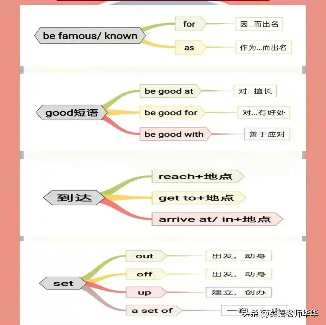 英语单词思维导图大全,英语单元总结思维导图