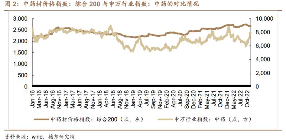 中药行业前景图表,中药产业发展前景