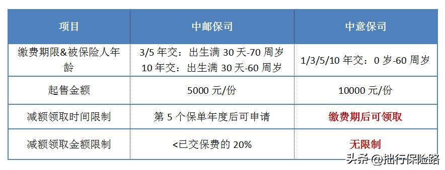 中邮PK中意，哪家的增额终身寿更胜一筹呢？