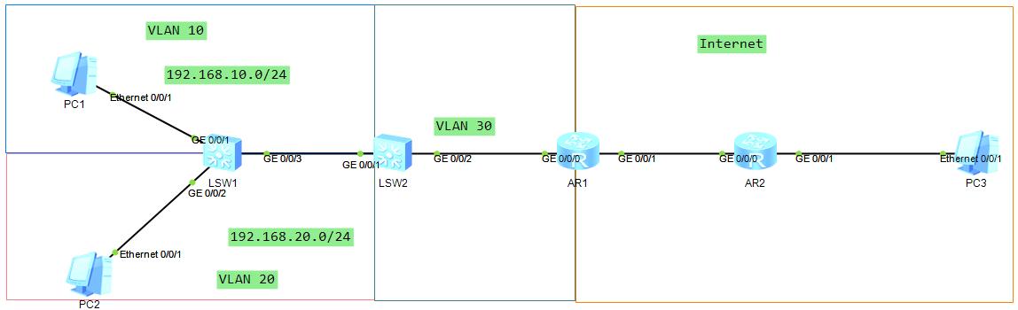 数据链路层vlan的配置方法,vlan间通信的路由模式