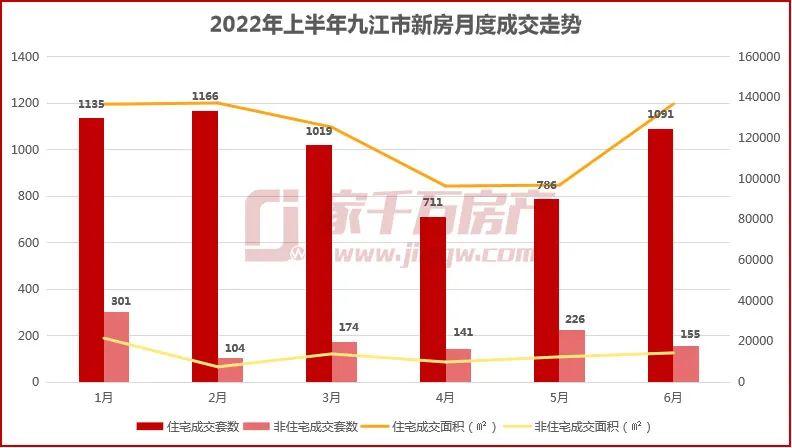 7009套！濂溪区成交量最高，2022九江楼市半年报出炉