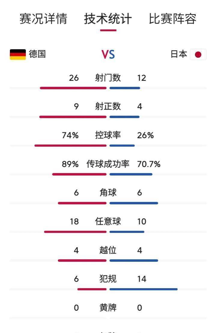 世界杯德国队小组赛淘汰,2022德国队输给谁了