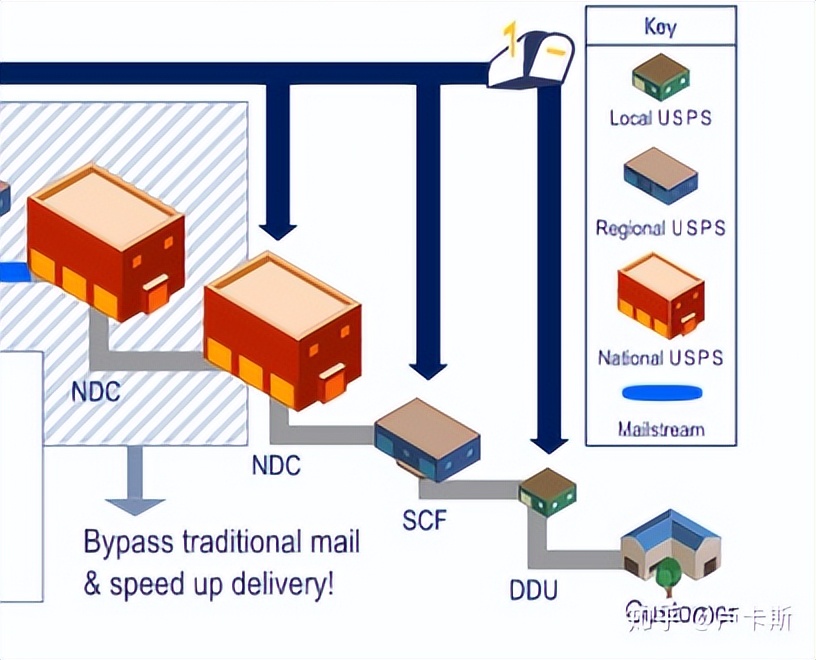 邮政速递国外投递流程,美国邮政寄到中国多久
