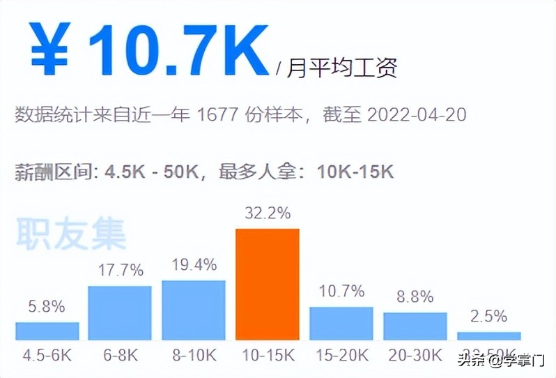 平均16.4K，2022第一季度各大城市测试员平均薪资出炉，快来看看