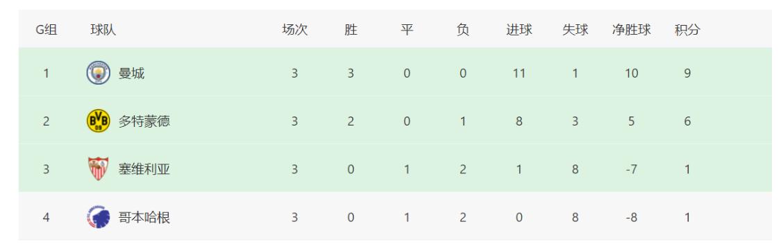 欧冠最新赛况曼城多特,欧冠32强全部出炉巴黎死亡之组