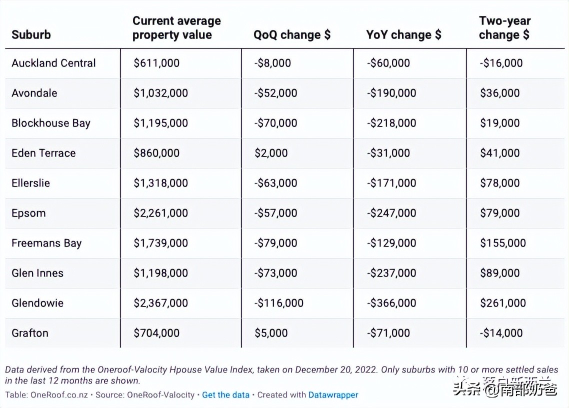 新西兰1月最新房价报告，及2023年房地产市场展望
