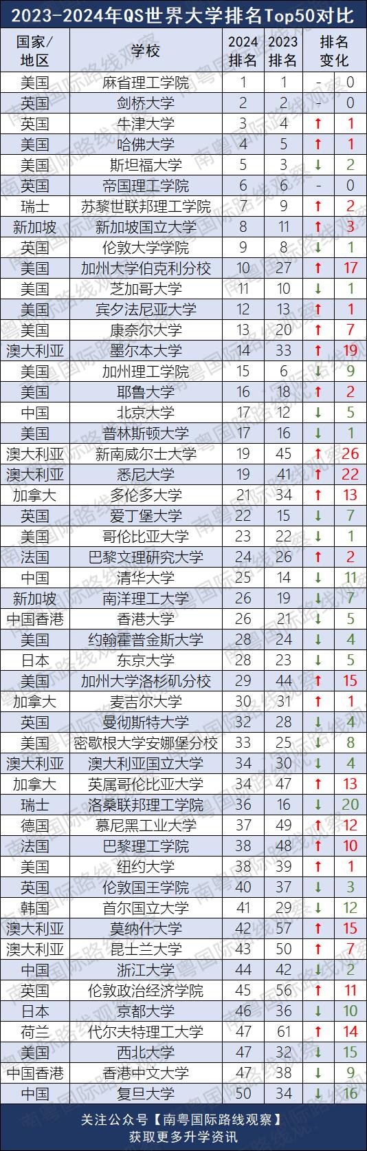 2024qs世界大学排名全表,2024qs世界大学排名一览表公布