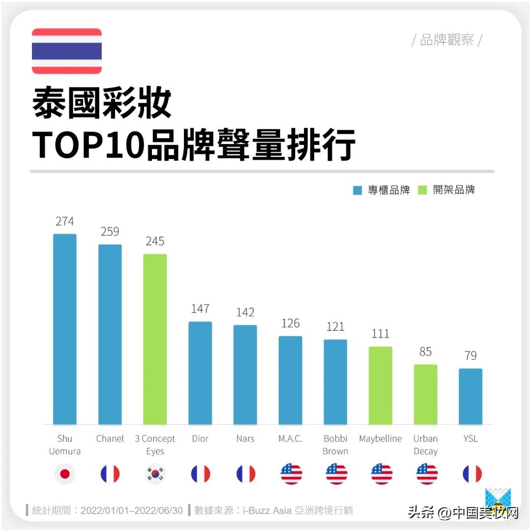 中国美妆“*攻反**”泰国市场正当时
