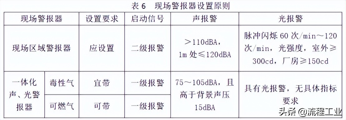 可燃气体检测报警器的检测原理,可燃有毒气体报警系统