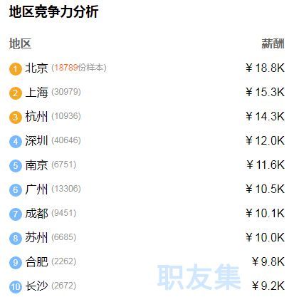 软件测试工程师前景薪资待遇多少,软件测试工资跟产值