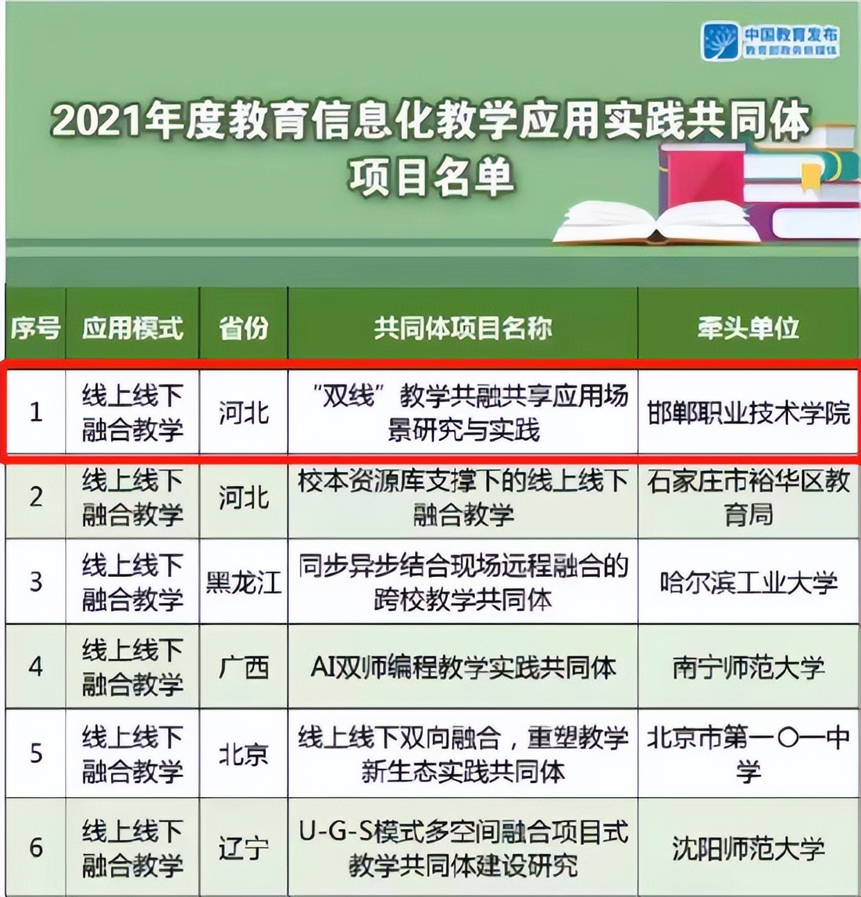 邯郸学院喜报,邯郸职业技术学院排行榜