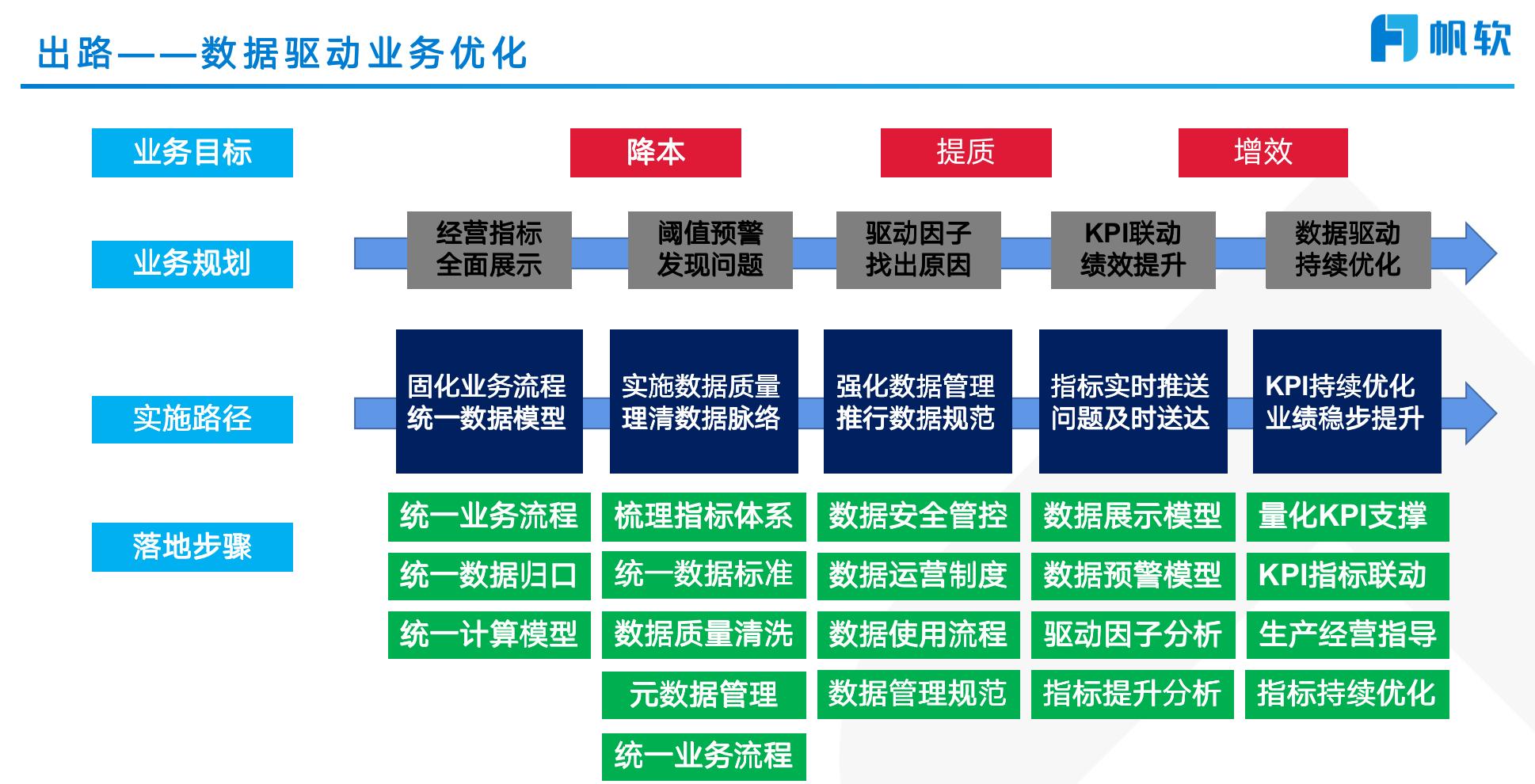 数字化转型大数据方案,大数据数字化转型四阶段