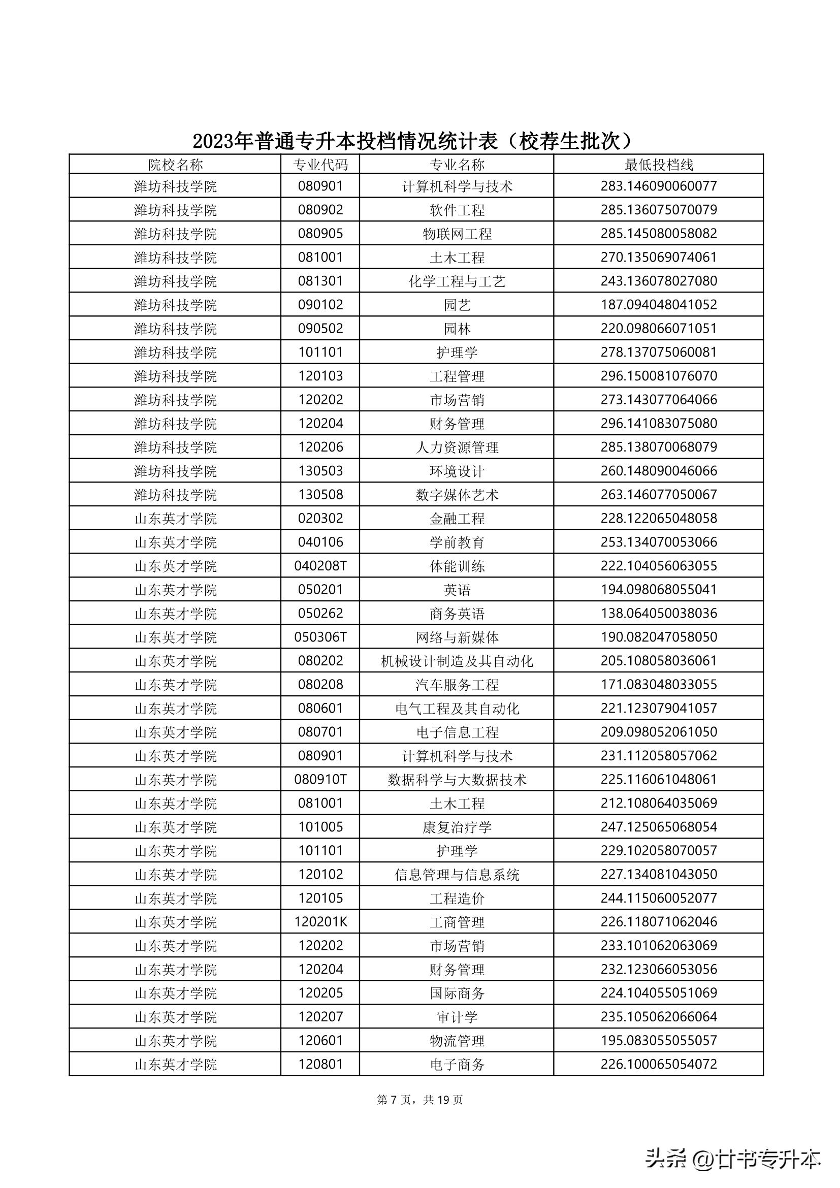 2021山东专升本150分能上本科吗,山东专升本哪个专业好学