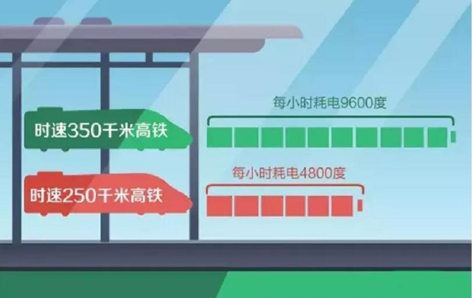 高铁运行是怎样用电的,高铁耗电怎么解决